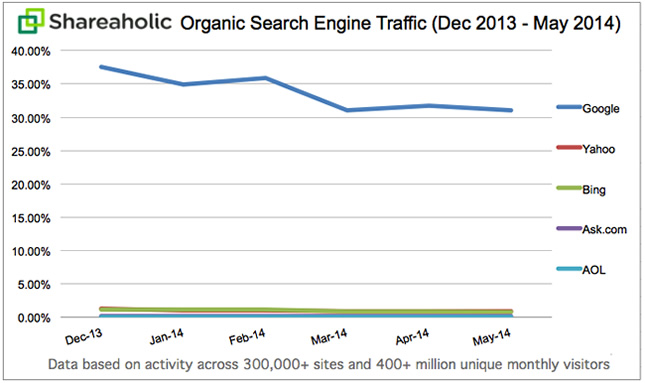 Organic-Search-Traffic-Trends-continued-May-2014