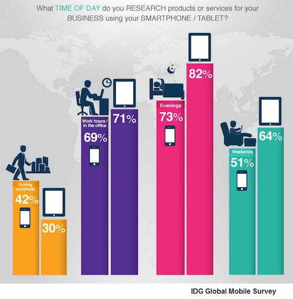 Shift to Mobile Impacts B2B Significantly