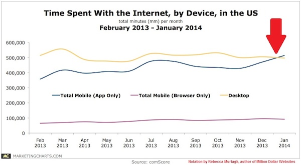 Mobile Exceeds PC Internet Usage for First Time in History